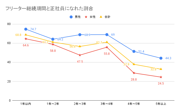 フリータ継続期間と正社員になれた割合
